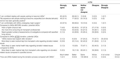 Donating a Kidney to a Stranger: Are Healthcare Professionals Facilitating the Journey? Results From the BOUnD Study